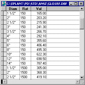 Globe Valve: Face to Face Dimension by Diameter and Rating